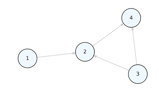 Diagram R graph