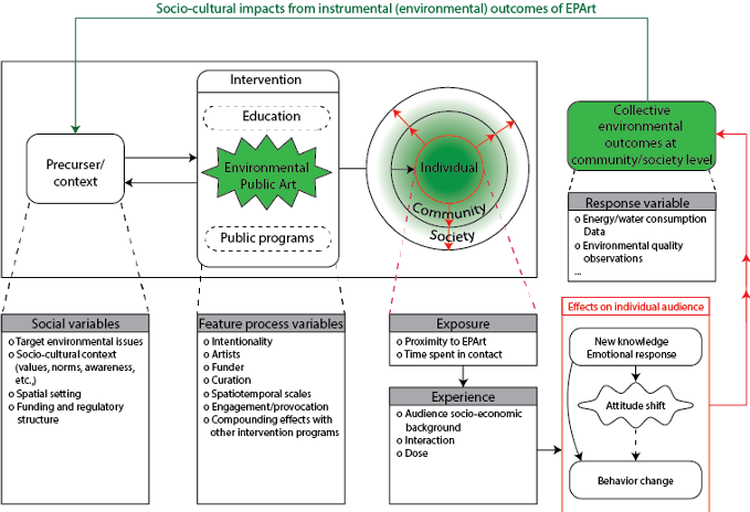 A diagram showing the draft conceptual model developed during the workshop