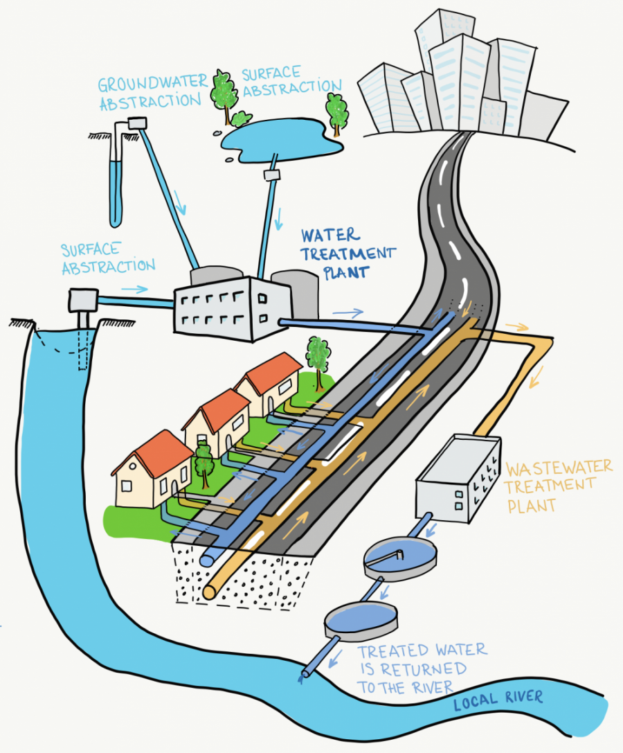 A diagram showing the urban-engineered water cycle