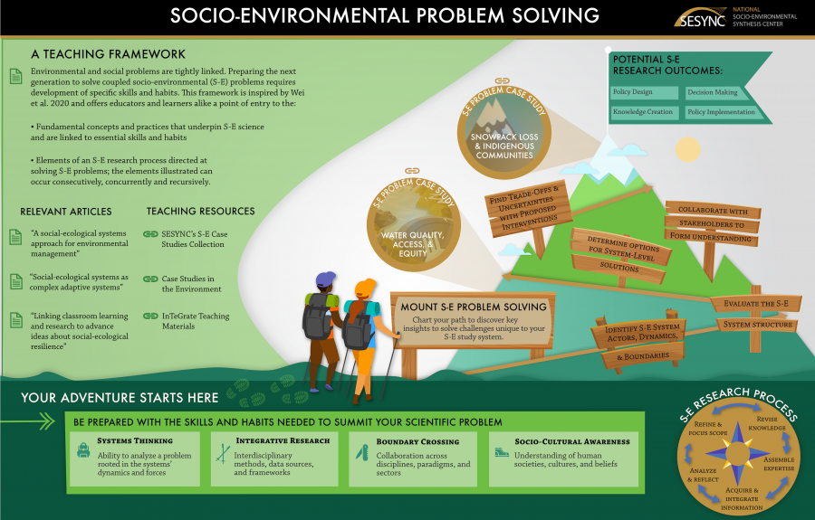 Teaching Socio-Environmental Problem Solving Infographic
