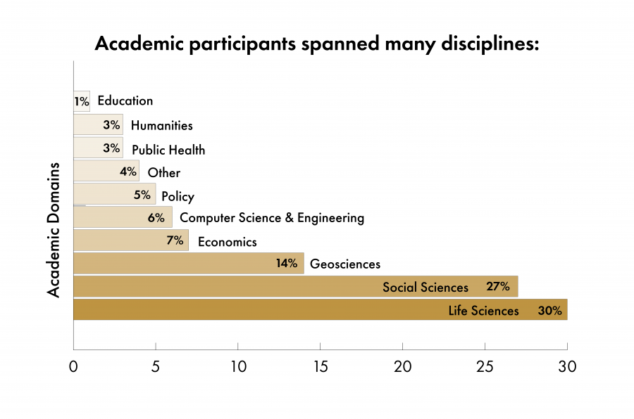 A bar graph showing the disciplinary breakdown of SESYNC programs' participants