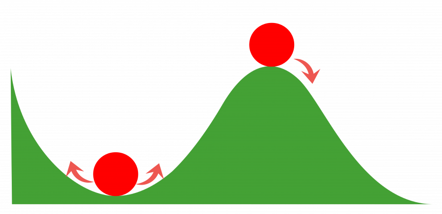 An illustration showing how a ball experiences states of change when perched at the top of a hill vs. when lying in a valley