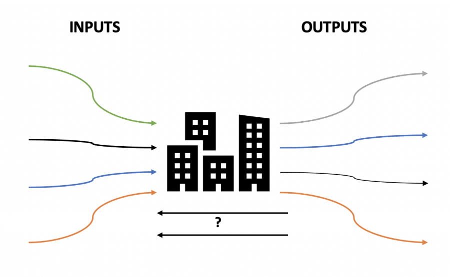 A diagram showing the inputs flowing into a city and flowing out of the city 