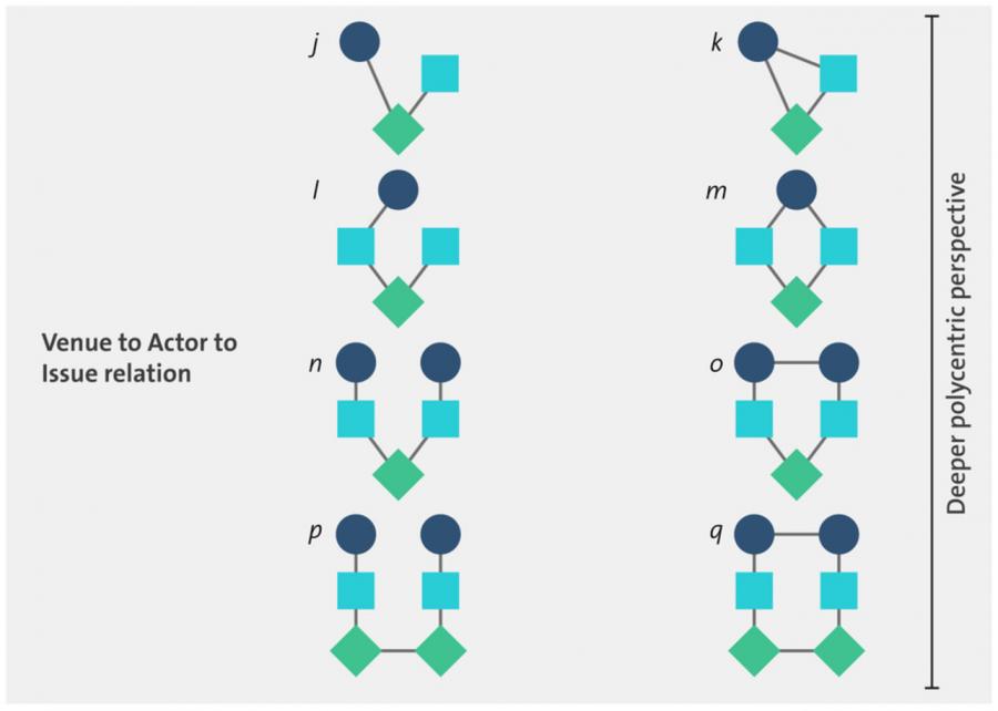 Excerpt from Morrison et al. Figure 1 shows typologies in the building blocks of polycentricity among governance actors (circles), decision-making venues (squares), and policy issues (diamonds)