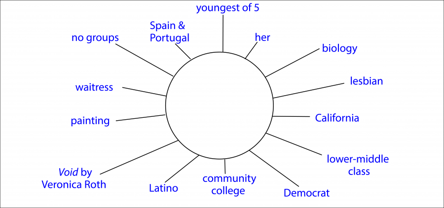 A diagram showing different self identities spanning from a central circle