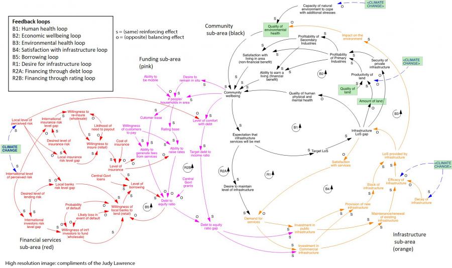 A systems map showing cascading impacts across multiple domains