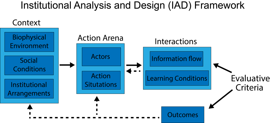 A diagram showing the Institutional Analysis and Design Framework