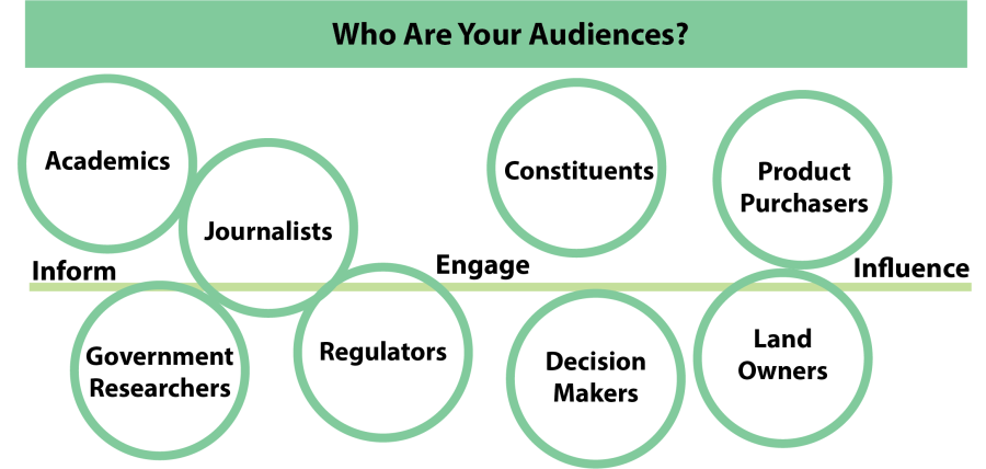 a diagram showing different audiences and the goals for each such as: inform, engage, and influence