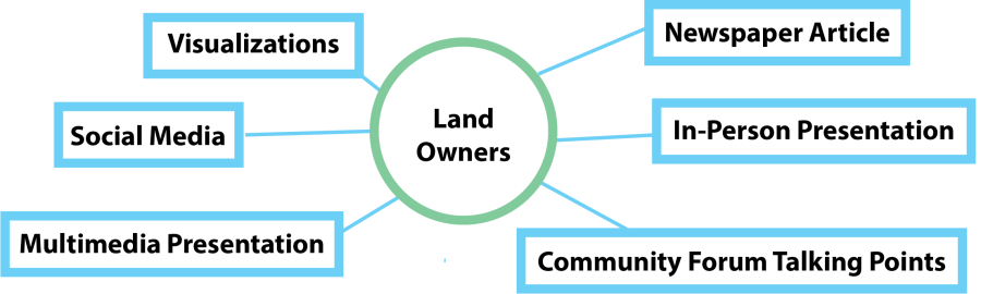 A graphic showing different ways one might communicate with a specific audience, for example land owners. Here, this 