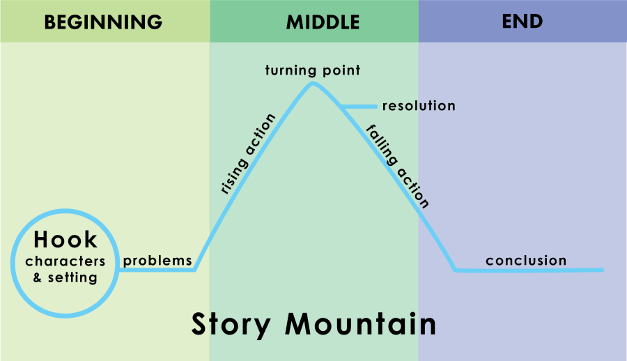 A graphic depicting the narrative arc of a story