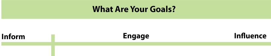 A graphic with text thats asks "What Are Your Goals?" and a spectrum that shows the goals of Inform, Engage, and Influence