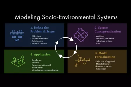 A figure showing the four steps of modeling socio-environmental systems
