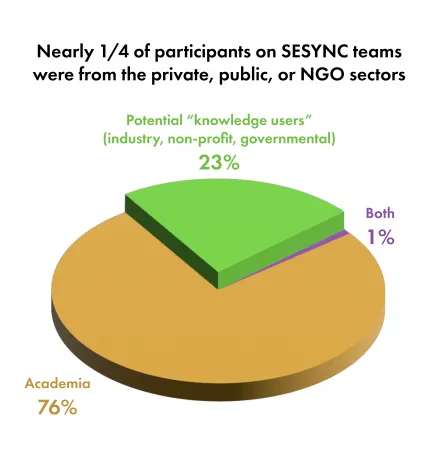 A pie chart showing the breakdown of sectors that SESYNC participants represented.