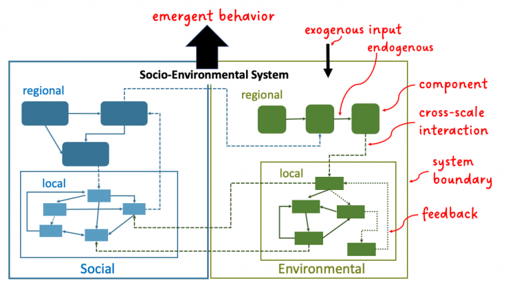 A simplified representation of a socio-environmental system