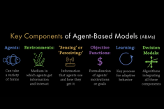 A graphic showing the key components of agent-based models